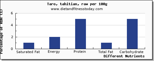 chart to show highest saturated fat in taro per 100g